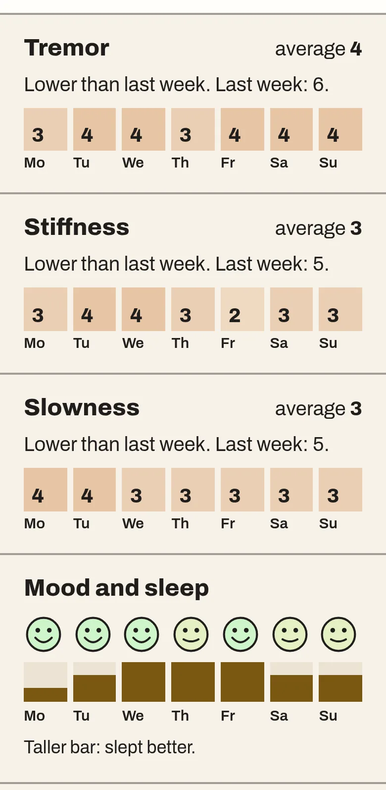 Looking back in the app: each week you see your symptoms and whether they are lower or higher than the week before.